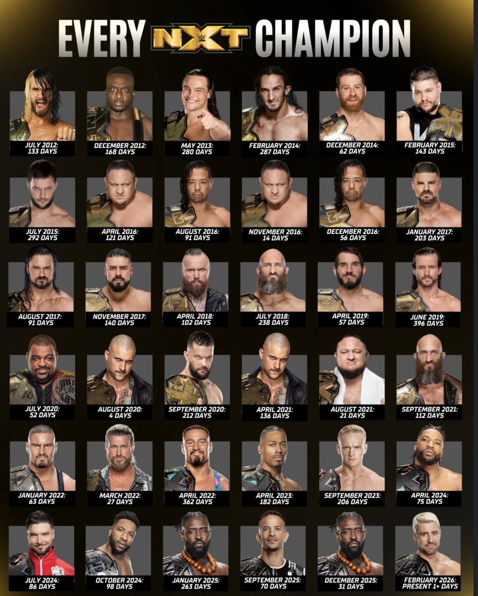 List Of Every NXT Champion. 

Seth Rollins made it Historic. 🏛️
Adam Cole made it Undisputed. 👆
Bron Breakker made it Dominant. 😤
Joe Hendry made us Believe. 👏👏

But who actually had the GREATEST NXT Championship reign of all time? 👇