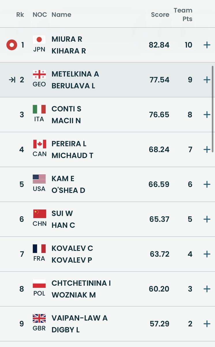 InTheLoPodcast's tweet photo. Results of the Team Event Pairs at #MilanoCortina2026
1. #RikuMiura/#RyuichiKihara (JPN) - 82.84 (10 points)
2. #AnastasiiaMetelkina/#LukaBerulava (GEO) - 77.54 (9 points)
3. #SaraConti/#NiccoloMacii (ITA) - 76.65 (8 points) https://t.co/6IVr6zP4rN