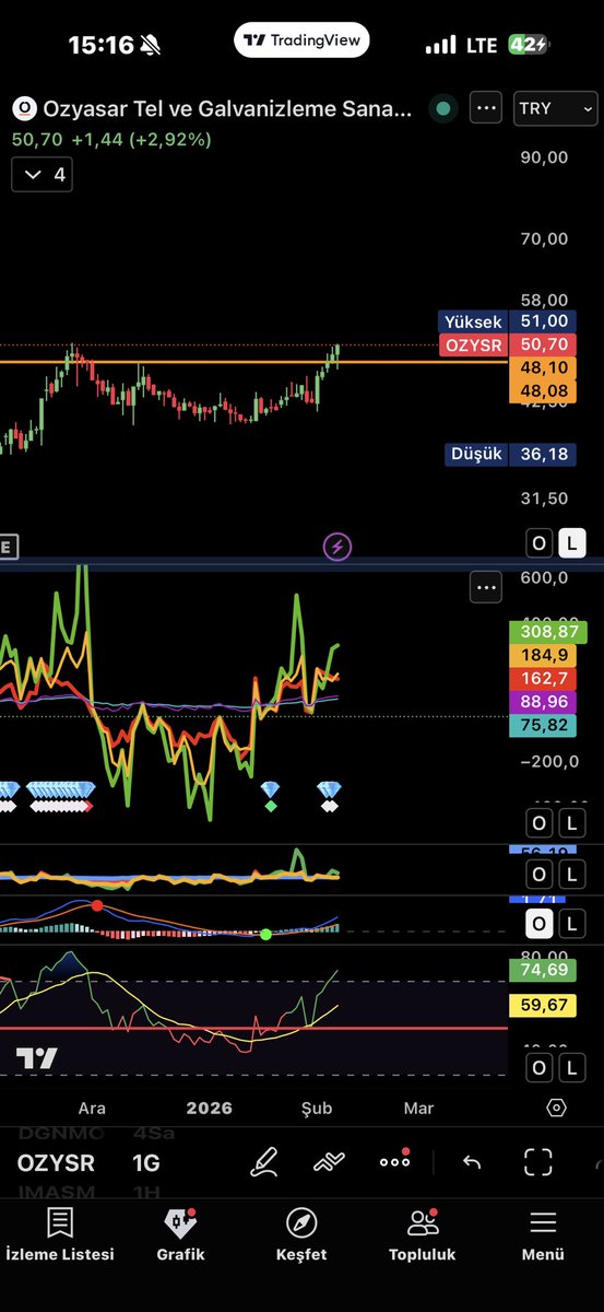 Ozysr haftalık grafik 

48,10 stoplu güzel görünüyor .