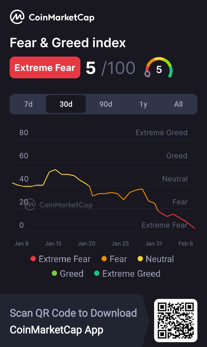 Hey, check this out!
Fear &amp; Greed index 5/100 <a href="/CoinMarkCap/">CoinMarkCap</a> 🚀
coinmarketcap.com/charts/#fear-a…