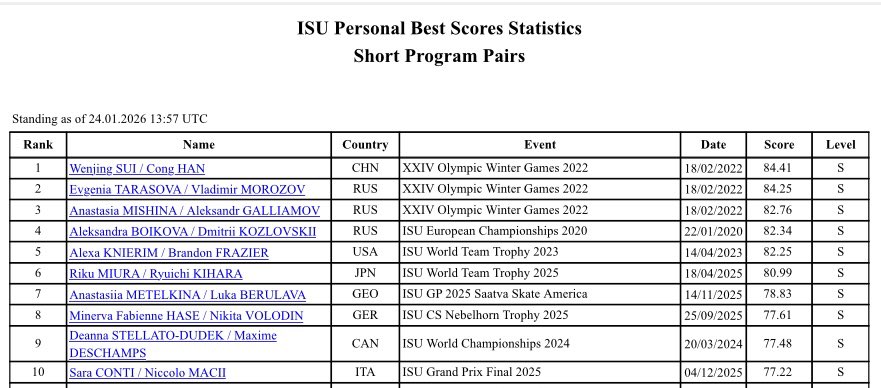 maarks0628's tweet photo. りくりゅうのSP82.84点は世界歴代3位の得点です。
北京五輪で頂上決戦を繰り広げたスイハン、タラモロにつぐ点数。
これは物凄いことなんですが、今日のあのパフォーマンスみれば、82.84くらいは出て当然というか全く驚きがないんだよな。。 https://t.co/TOWe9nl4jk
