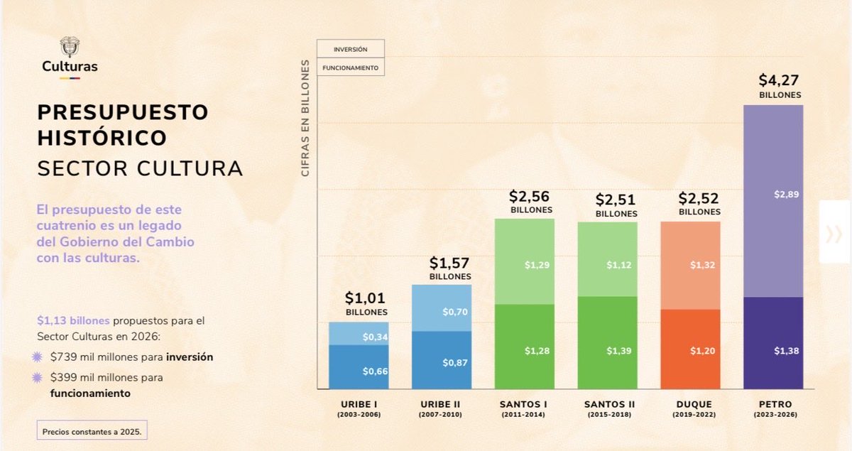 <a href="/FabianGPardo/">Fabian Guzmán Pardo</a> <a href="/kienyke/">Kienyke</a> <a href="/mincultura/">MinCultura Colombia</a> Está equivocado.
