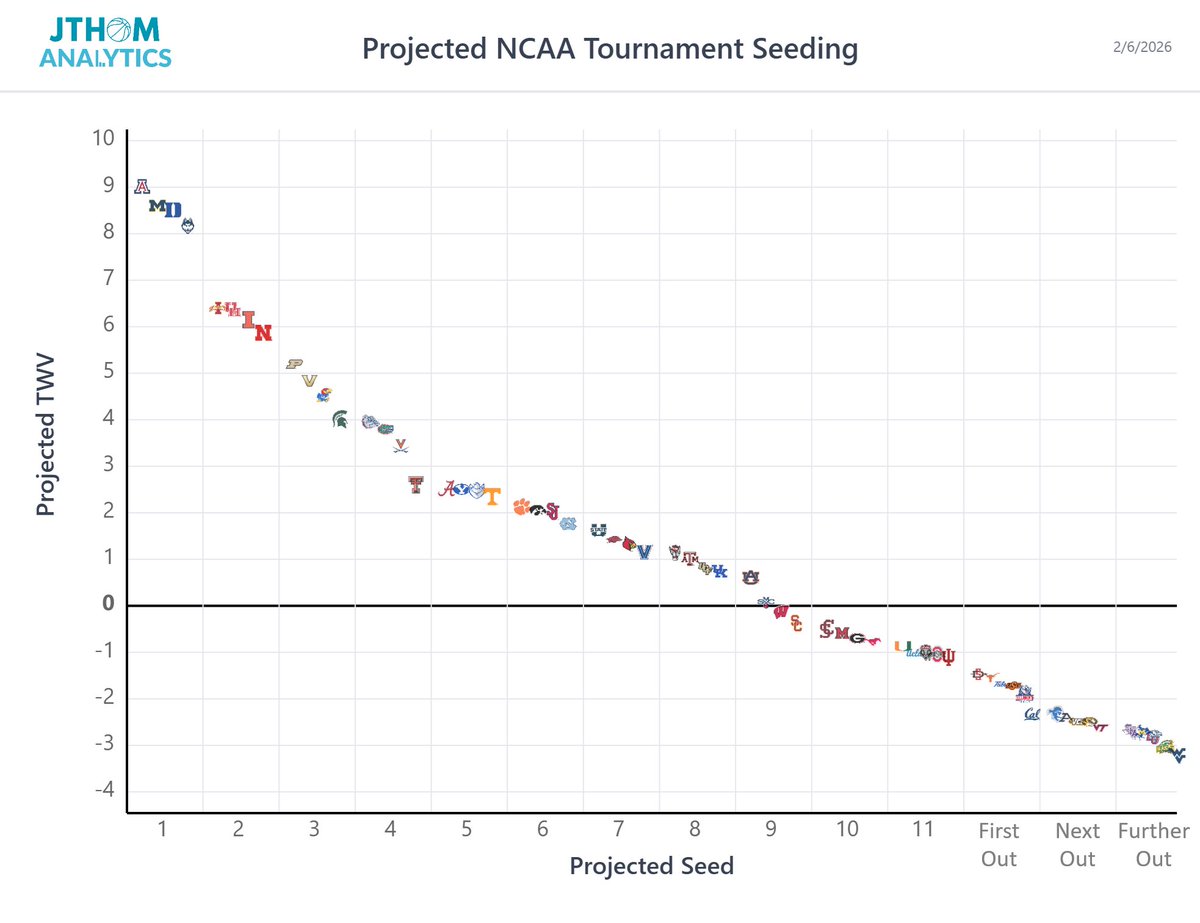 JThomAnalytics's tweet image. Projected 1 seeds separating from field. Higher in chart is better projected TWV (true win value - resume ranking). Teams in 4-6 range very close - end of season critical as they jockey for position. More details here: jthomanalytics.com/basketball/home