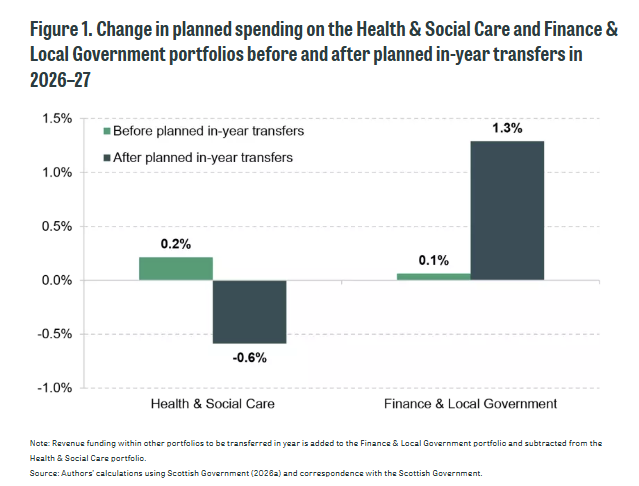 fiscalphillips's tweet photo. Key finding 1⃣ from @theIFS #ScotBudget Report.

Current plans imply a 0.6% real-terms CUT in health spending (after transfers to councils for social care).

With pay set to INCREASE 1.5% in real-terms, top-ups almost certainly needed to avoid job and service cuts!. https://t.co/RDOsOMNqk1