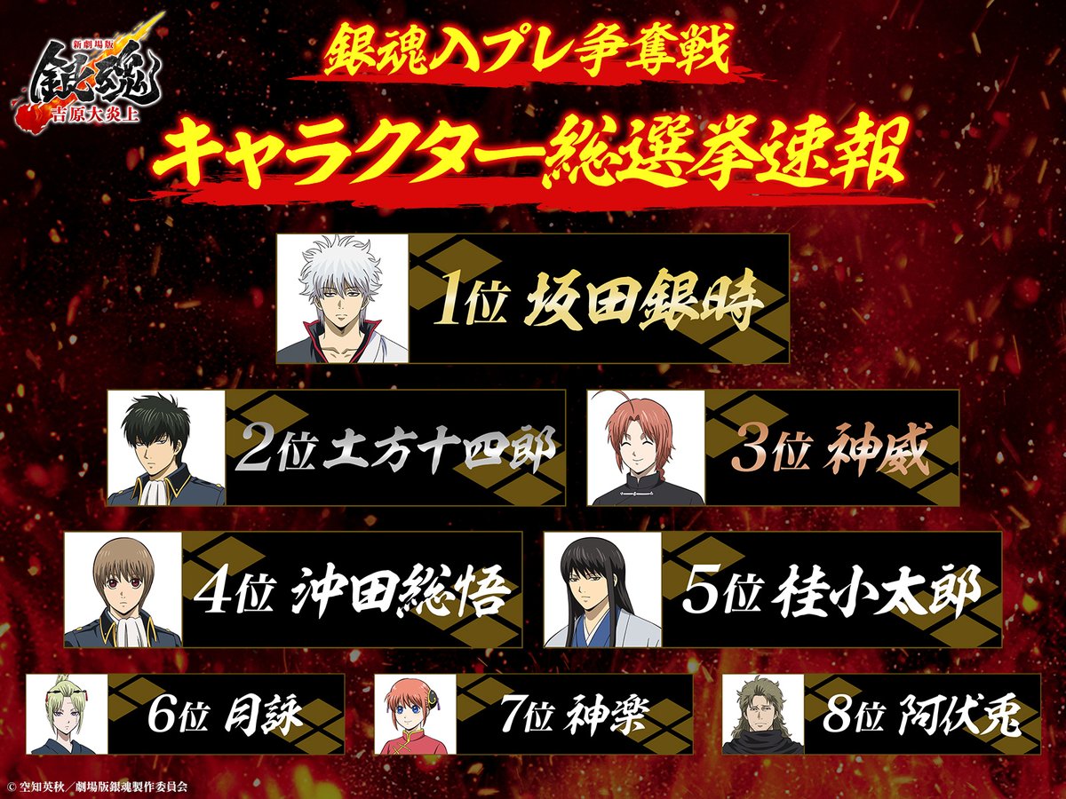 ＼🔥🔥【速報】🔥🔥／
銀魂入プレ争奪戦キャラクター総選挙
￣￣￣￣￣￣￣￣￣￣￣￣￣￣￣￣￣
⠀
上位8位までのラインキングを公開！
万事屋の2人もランクイン👏
新八は…？
⠀
そしてなんと！好評につき
上位3️⃣名ではなく5️⃣名までを
入場者特典の超限定キャラクター
フィルムにしちゃいます‼️