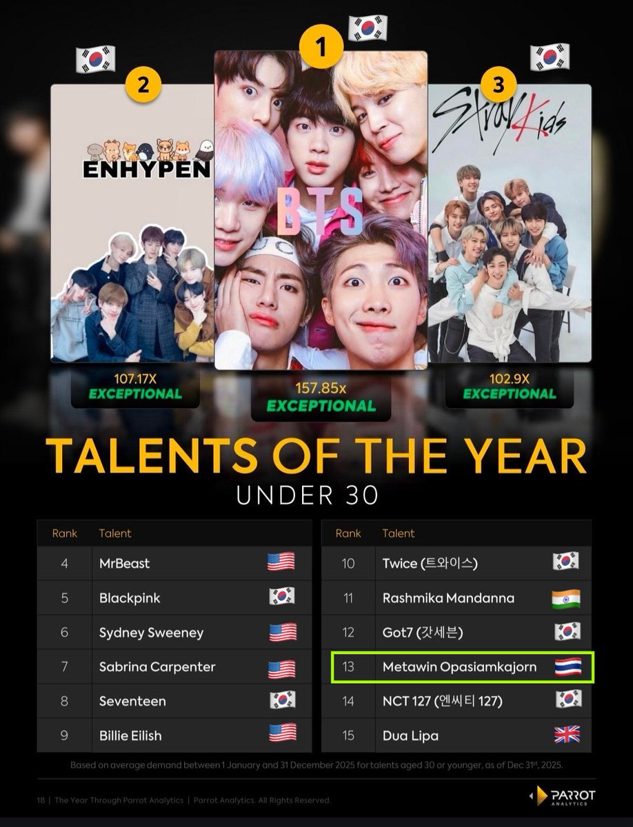 🇹🇭 ไม่ภูมิใจวันนี้ จะไปภูมิใจวันไหน เก่งมากๆเลย เมธวิน 👏🏻👏🏻👏🏻

Standing tall among the world’s brightest 🌍

Metawin Opas-iamkajorn ranks #13 globally in Talents of the Year: Under 30 — the only Thai talent among global icons from music, film, and digital culture.
From Thailand