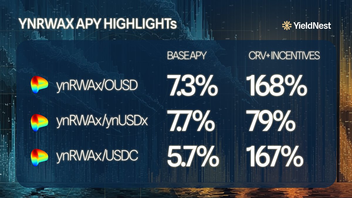 YieldNestFi's tweet photo. Yields, yields, yields everywhere!
Based on stables, perfect for those rainy days. ☔

Live at @CurveFinance 🎉
▪️ynRWAx/OUSD → https://t.co/KY4rAkMODw
▪️ynRWAx/ynUSDx → https://t.co/AtEXZFiz2e
▪️ynRWAx/USDC → https://t.co/OXMyFOrSg6 https://t.co/PQWfLWIFvw