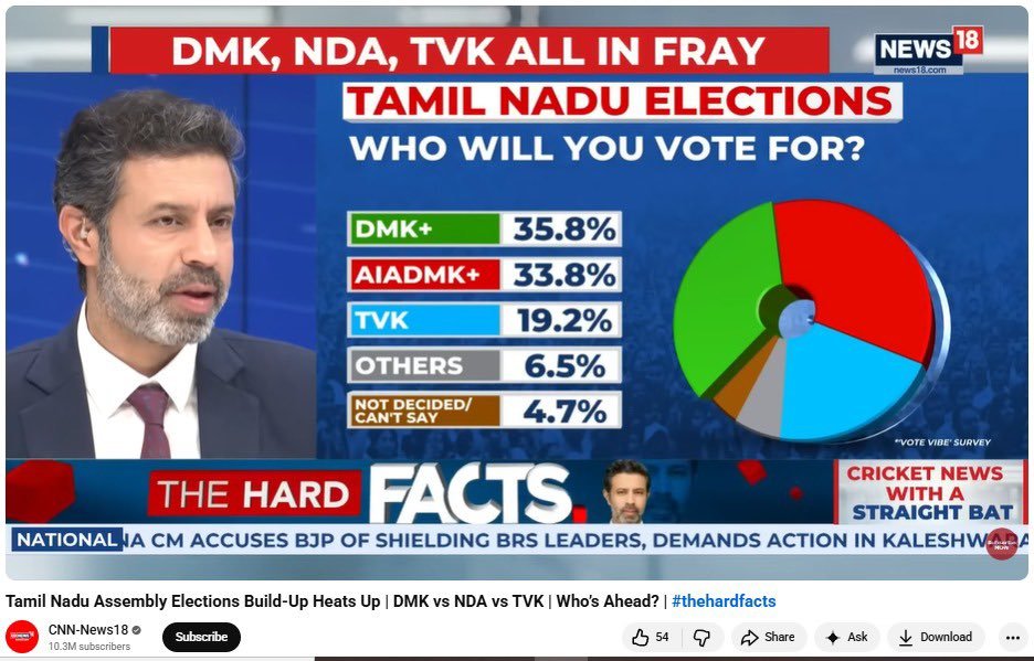 jbismi_offl's tweet photo. 2024 மக்களவை தேர்தலில் 8 சதவிகித வாக்குகள், அதாவது 36 லட்சம் வாக்குகள் வாங்கிய #நாம்தமிழர்கட்சி , வரவிருக்கும் சட்டசபை தேர்தலில் 2 சதவிகிதத்தைத் தாண்டினாலே ஆச்சர்யம்தான் போலிருக்கிறது.
6.5 சதவிகித வாக்குகள் கொண்ட OTHERSக்குள்தான் #நாதக வும் அடக்கமாகியுள்ளது. #NTK https://t.co/YoH2Y5V96n