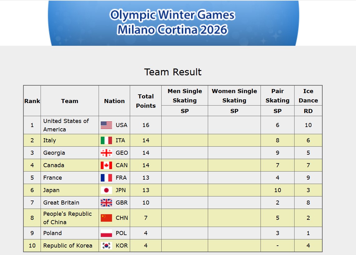 absoluteskating's tweet photo. #MilanoCortina2026 Pairs SP Team Event results https://t.co/VkFsCWrlvO