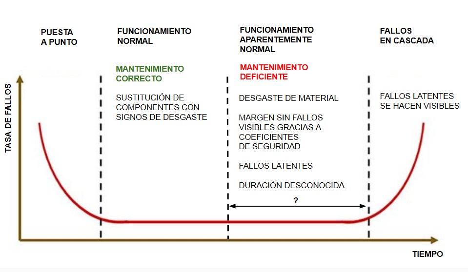 Cuando descuidas el mantenimiento la consecuencia no es inmediata, porque hay margen de seguridad.

No sabes qué va a pasar, ni cuándo ni dónde.

Pero sí sabes que algo va a acabar pasando.

Y cuando pasa, pasan muchas cosas juntas, porque el sistema ha envejecido todo a la vez.