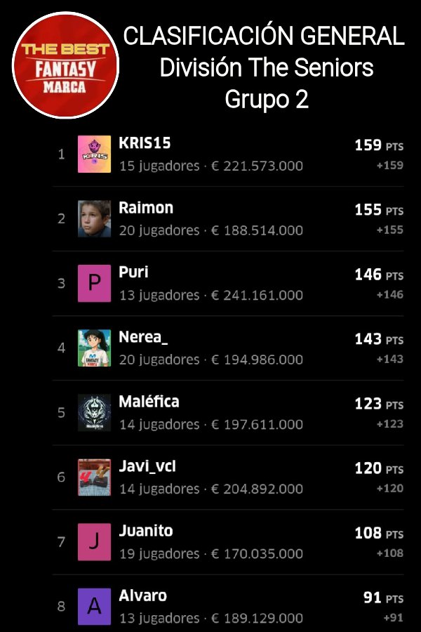 #TorneoClausura
#Division #TheSeniors 2️⃣
#JORNADA 2️⃣2️⃣
#RESULTADOS #CLASIFICACION

⬆️1️⃣ <a href="/Kris15CK/">Kris15</a>
⬇️2️⃣ <a href="/Raiamado21/">bigdatadelrai</a>
3️⃣ <a href="/MujerZurda/">MujerZurda</a>
⬇️ #Nerea_
⬆️ <a href="/MaleficaFantasy/">Maléfica</a>
⬇️ <a href="/Javi__Vcl/">javi_vcl</a>
⬆️ @juanito_beli
⬇️ <a href="/AlvaroUdA7/">Alvarillosiete</a>