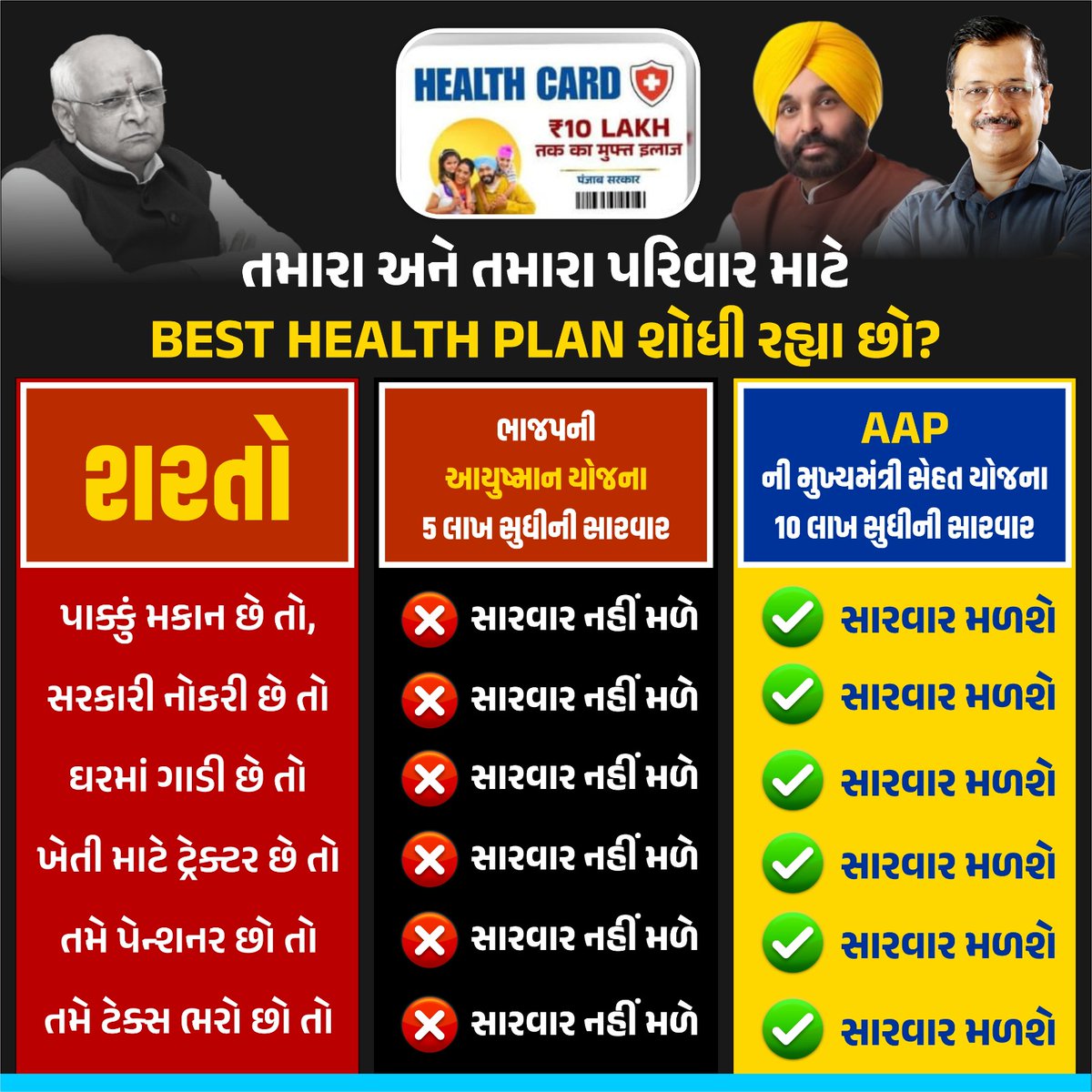 આમ જનતાને તેમના હકની સુવિધાઓ કોઈ શરતો વગર આપતા આમ આદમી પાર્ટીને આવડે છે ✅