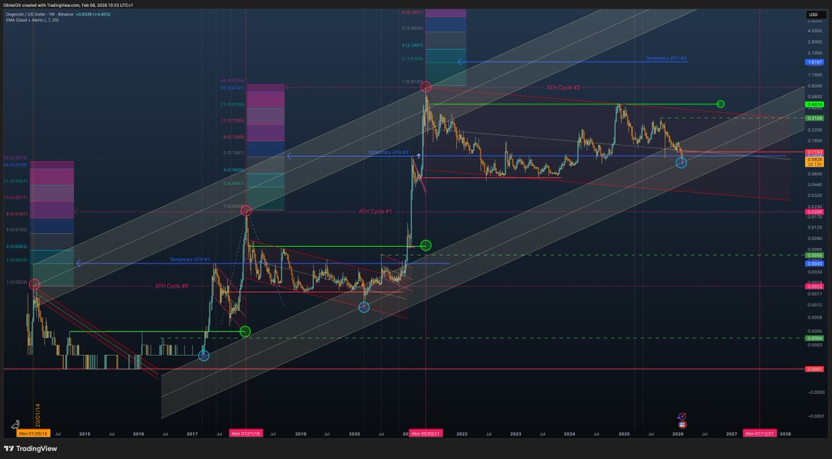 Dark64's tweet photo. $DOGE weekly : maybe it's not over yet... but nothing really good below $0.31

Two rules : 
1- a scenario is just a scenario until it proves to be right or wrong
2- Never ever TRUST a trend line https://t.co/A5vqCKWenF