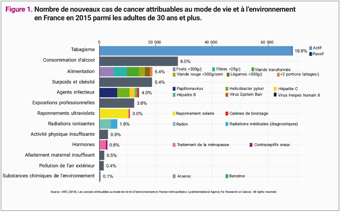 Les politiques qui disent vouloir lutter contre le cancer sans s'engager de façon franche et claire contre le tabac, l'alcool, le surpoids et pour une alimentation équilibrée (pas bio, juste équilibrée) et la vaccination HPV font de la com et n'en on rien à foutre du cancer.