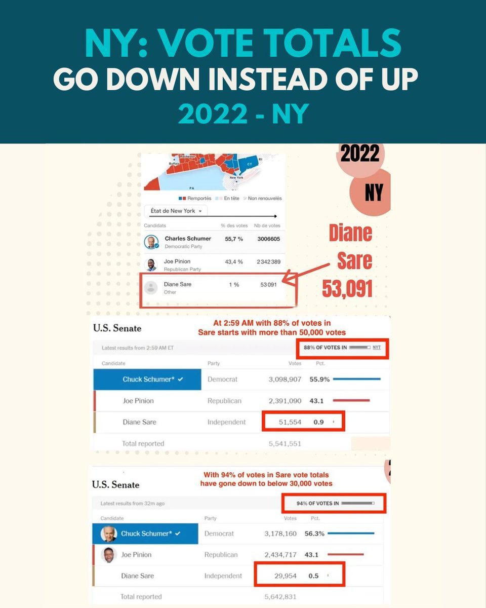 SMART_elections's tweet photo. Independent candidate Diane Sare captured screenshots showing her vote totals dropping from 53,091 to 25,829 as the votes came in while other candidates’ votes increased in the 2022 US Senate race.
Read the full substack
https://t.co/doxcGjjQfq
#ElectionProtection https://t.co/TjRPaMlsdc