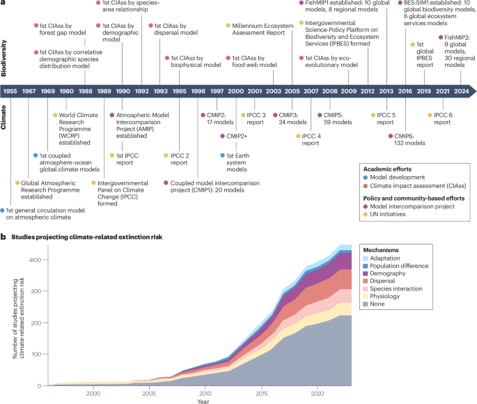 NatRevBiodiv's tweet photo. New online! Biodiversity science and policy need more model intercomparisons https://t.co/LXqQwpnPpk https://t.co/rCuL24CczP