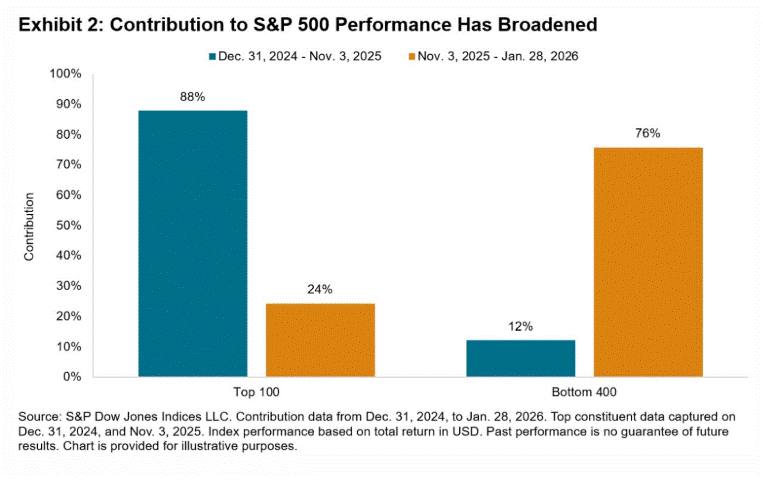 The S&amp;P 500 has been top-heavy for years.

A small group of mega-cap stocks drove most of the market gains.

That’s changing in 2026.

Leadership is broadening.
More companies are contributing to returns.

Healthy markets aren’t built on a few stocks.
They’re built on wide