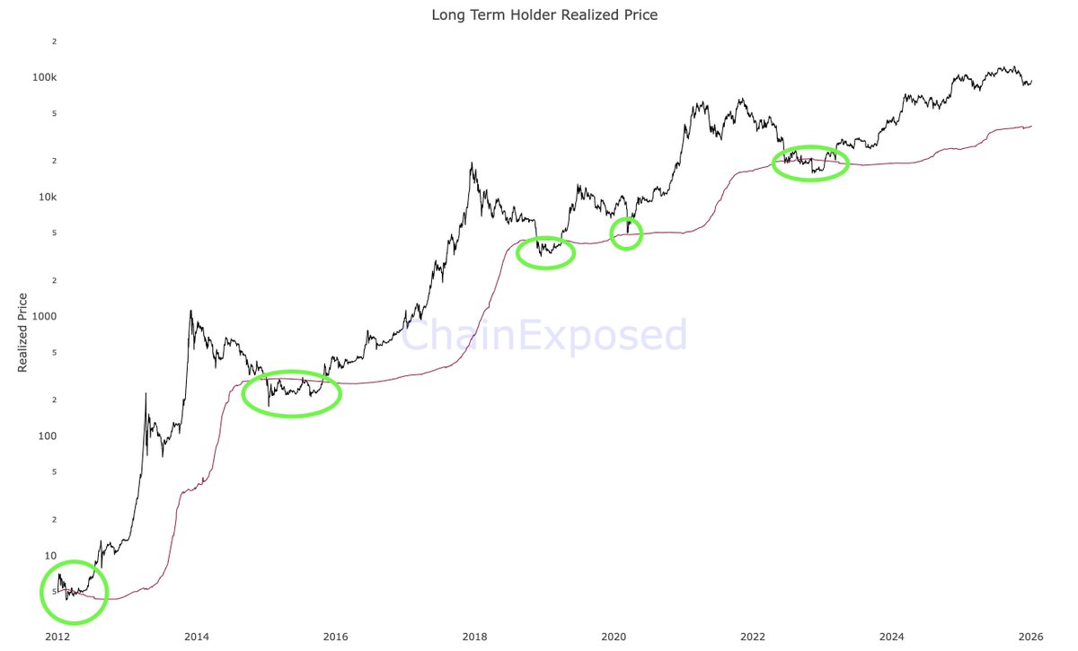 This is Bitcoin's long-term holder realized price.

It measures the cost basis of all Bitcoin that were transacted at least 155 days ago (and therefore older).

In bear markets, we go down to that level.

It's literally a magnet for price.

LTHRP is currently $39.3k.