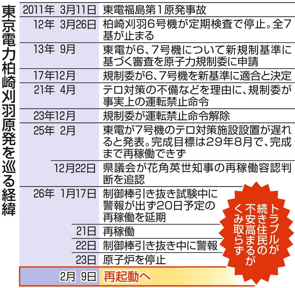 2tarou's tweet image. 制御棒トラブルの柏崎刈羽原発、9日に再起動すると発表　電流異常を「検知しない設定」にして不具合解消：東京新聞デジタル / buff.ly/FjbWLGW

ほんとは怖い「安全装置の無力化」？