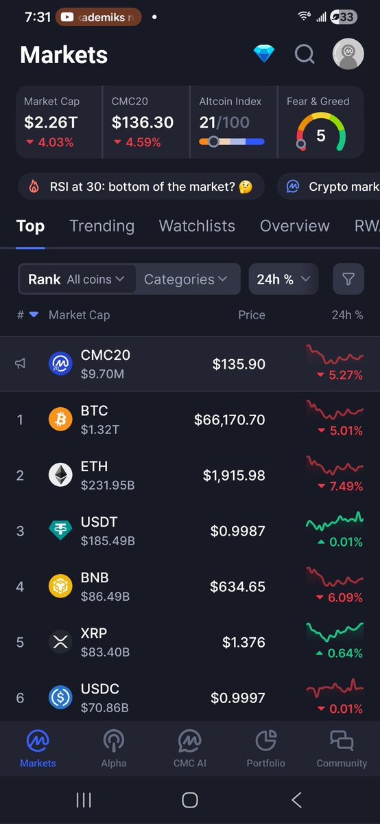 Fear and Greed index is 5...
Will it go to 1???

$BTC $XRP $BASE $ETH $SOL $CRYPTO $HYPE $DOGE