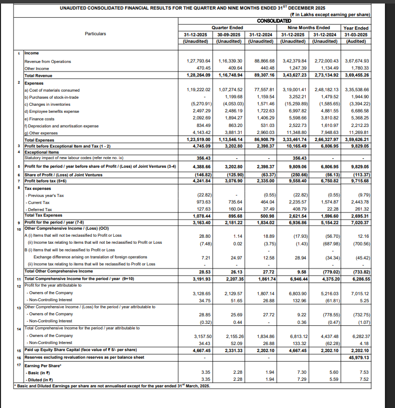 gaze_observer's tweet photo. Ram Ratna Wires Limited Q3 FY26 Results:-
#Q3Results #Q3FY26 #Stockmarket #Nifty #ramratna
Revenue 1277.94 Cr vs 888.67 Cr
(+43.80% YoY┃+9.85% QoQ)
PBT Ex-Exceptional Items 47.45 Cr vs 23.98 Cr
(+97.85% YoY┃+48.15% QoQ)
PAT 31.29 Cr vs 18.07 Cr
(+73.13% YoY┃+46.91% QoQ)
This Q3 Exceptional loss of 3.56 Cr