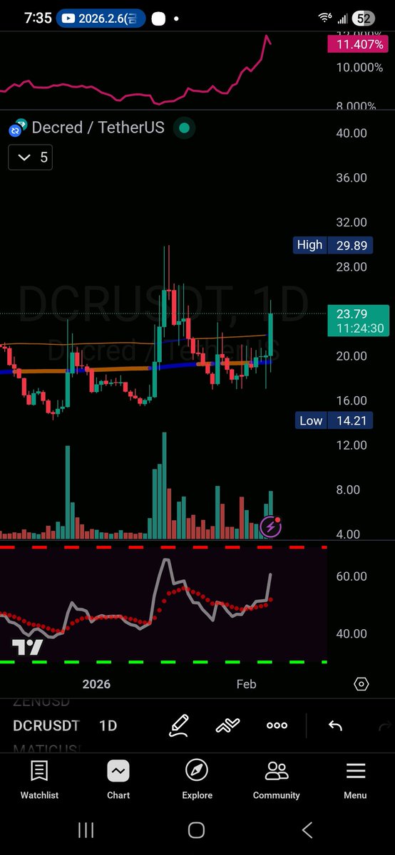 oBryan's tweet image. Decred is a store of value