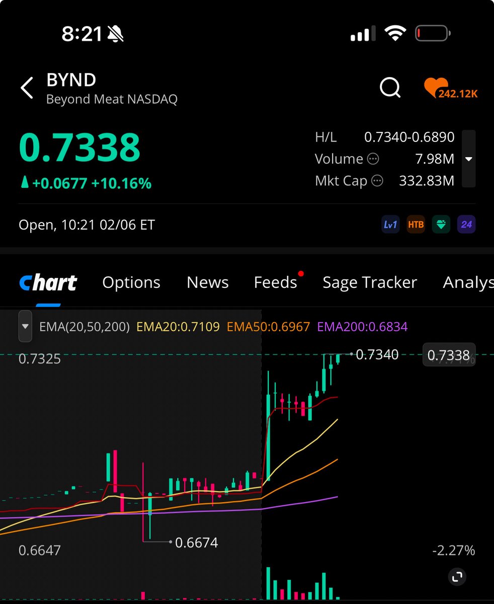 She’s about to blow!!! 🚀🚀 $BYND