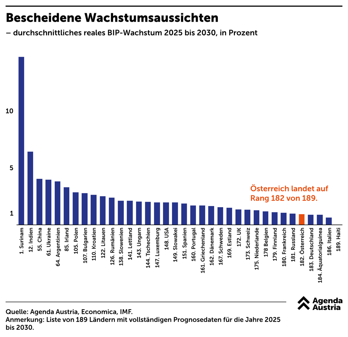 Wachstum: Haiti, wir kommen!    

Glaubt man der stark aufgestockten PR-Abteilung der Bundesregierung, dann geht es Österreich prächtig. Nach nur einem Jahr Dreierkoalition haben sich alle Sorgen in Luft aufgelöst. Die Teuerung liegt bei zwei Prozent, sogar die längste Rezession