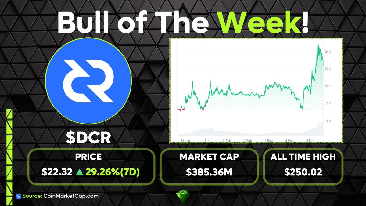 AltCryptoGems's tweet image. The Bull of the Week is… @decredproject! With a great price increase of over 30% this week, $DCR has risen due to a concentrated volume spike from investors following recent social momentum!

Source: @CoinMarketCap