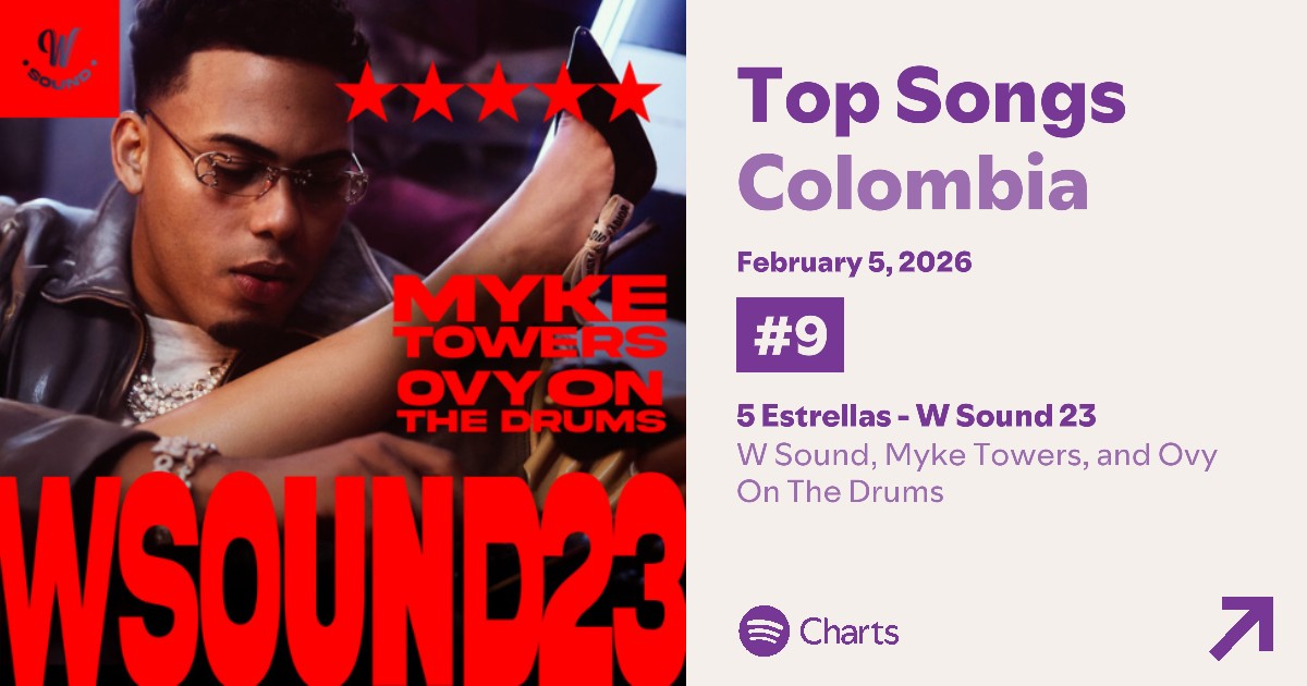 bigligas's tweet photo. 🔥 W SOUND 23 – 5 ESTRELLAS 🔥
📊 Spotify Charts — Streams Daily

🚀 #9 🇨🇴 Colombia
🚀 #55 🇨🇷 Costa Rica
🚀 #72 🇪🇸 España
🚀 #129 🇻🇪 Venezuela
🚀 #182 🇵🇦 Panamá

💿 Ovy on the Drums x Myke Towers x Westcol
🎶 Gracias por ponerla 5 estrellas en cada play ⭐️⭐️⭐️⭐️⭐️
#Wsound https://t.co/ddCqtnGJV7