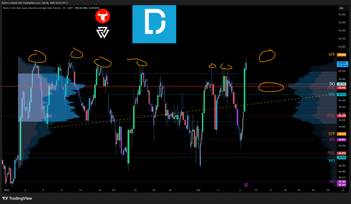 $DJI $YM $MYM #DowJones Trading plan for today is SFP of the ATH and back to POC retest. ✍️