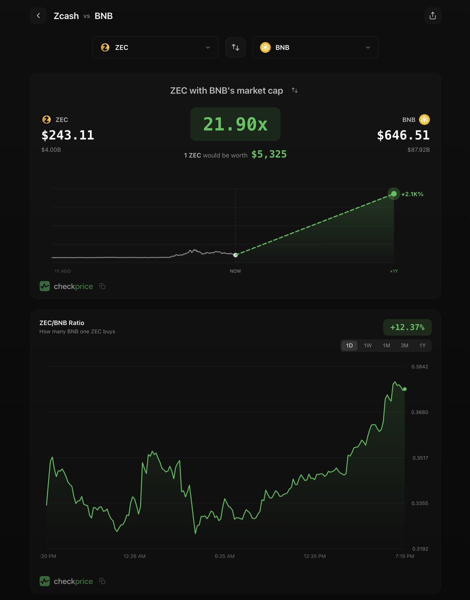 mert's tweet photo. new feature for @checkprice 

compare any two coins

assets in screenshot picked on purpose

nfa https://t.co/fWizDApBcQ