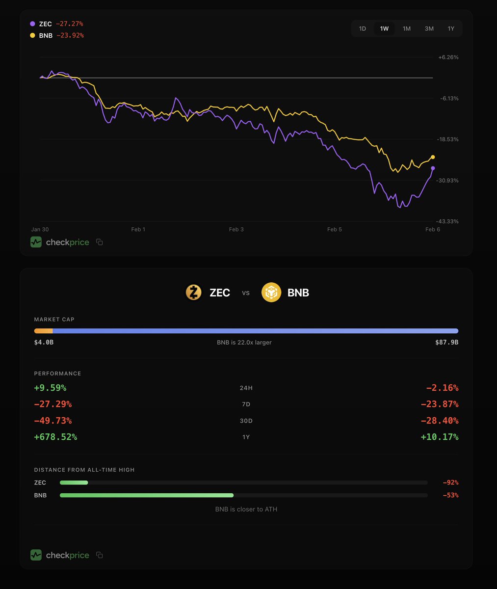 mert's tweet photo. new feature for @checkprice 

compare any two coins

assets in screenshot picked on purpose

nfa https://t.co/fWizDApBcQ