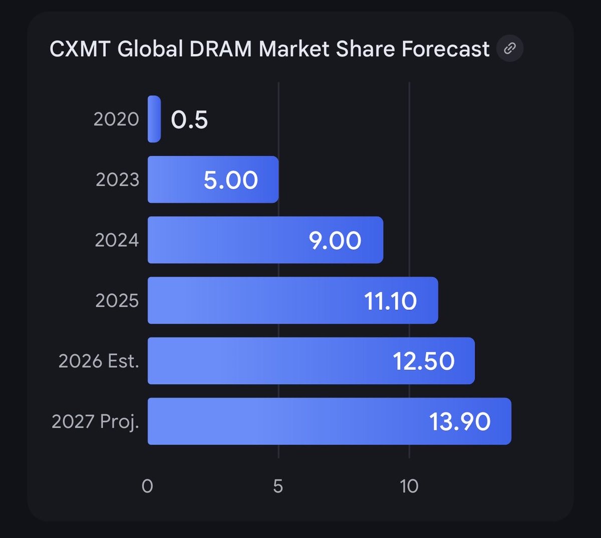 CXMT is China's "national champion" in DRAM (the chips used for RAM in PCs, smartphones, and servers). 

I believe the Chinese-US conflict is a company-based conflict because what do companies fear the most? Competition.