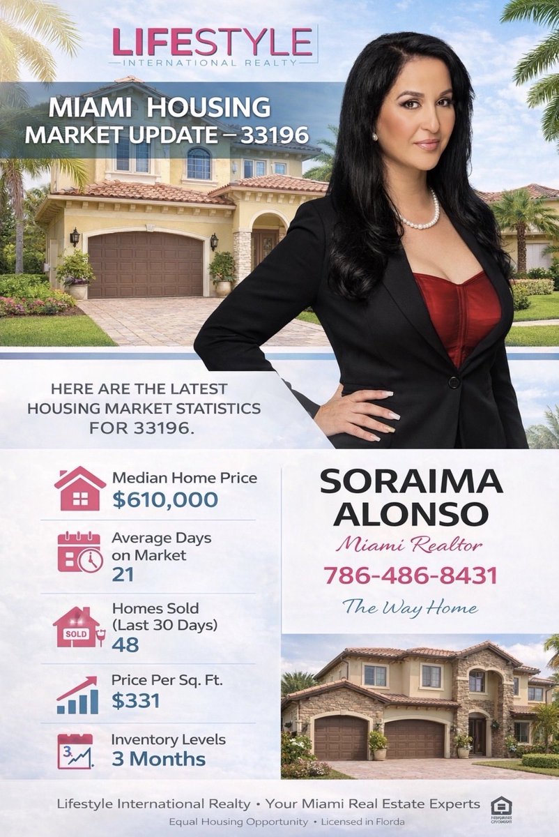 AgentA1's tweet photo. Here are the latest housing market statistics for 33196. If you'd like more detail on the market, what's available or how much your home might be worth, let's set up a meeting to discuss! #houseexpert #housingmarketexpert #house #home #localhousingdata #areaexpert https://t.co/D0AKxvQXxJ