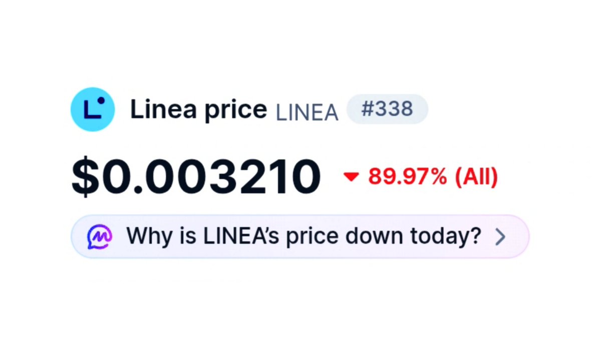 Coco_Airdrop's tweet photo. 🤡 The Harsh Reality Of MetaMask Season 1 Rewards...👇

When the MetaMask Season 1 reward program started, $LINEA was trading around $0.015.
That same $30M worth of tokens has now shrunk to less than $7M in value.

Why?
Because $LINEA is now at ~$0.00325 - down nearly 80%.

Yes, the overall market is down.
Yes, most coins are bleeding.

But LINEA is dumping far more than the market.

The main reason is obvious: 👉 Continuous selling from the team and team-linked wallets.

What makes it worse? 
• Tokens will be distributed after ~10 days
• No one knows where the price will be by then
• The entire community is already sitting at a loss

Most users have recovered only 35–40% of their gas fees at best.

At the very least, gas fees should have been refunded.

People didn’t overexpect profits -
they just wanted fairness.

Like 🧡 
Retweet 🔁