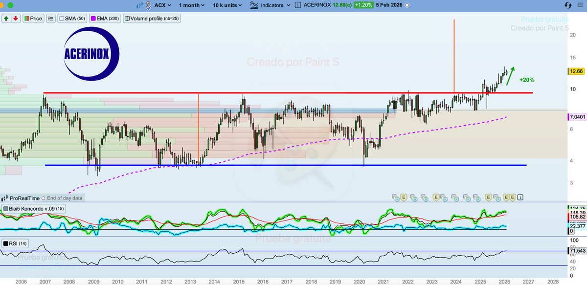 Roger_bolsa's tweet photo. Actualización del escenario de ambas acereras del #Ibex35, Rentabilidades del 20% y del 70% en #Acerinoz y #Arcelormittal respectivamente! https://t.co/aLh1ber0tK