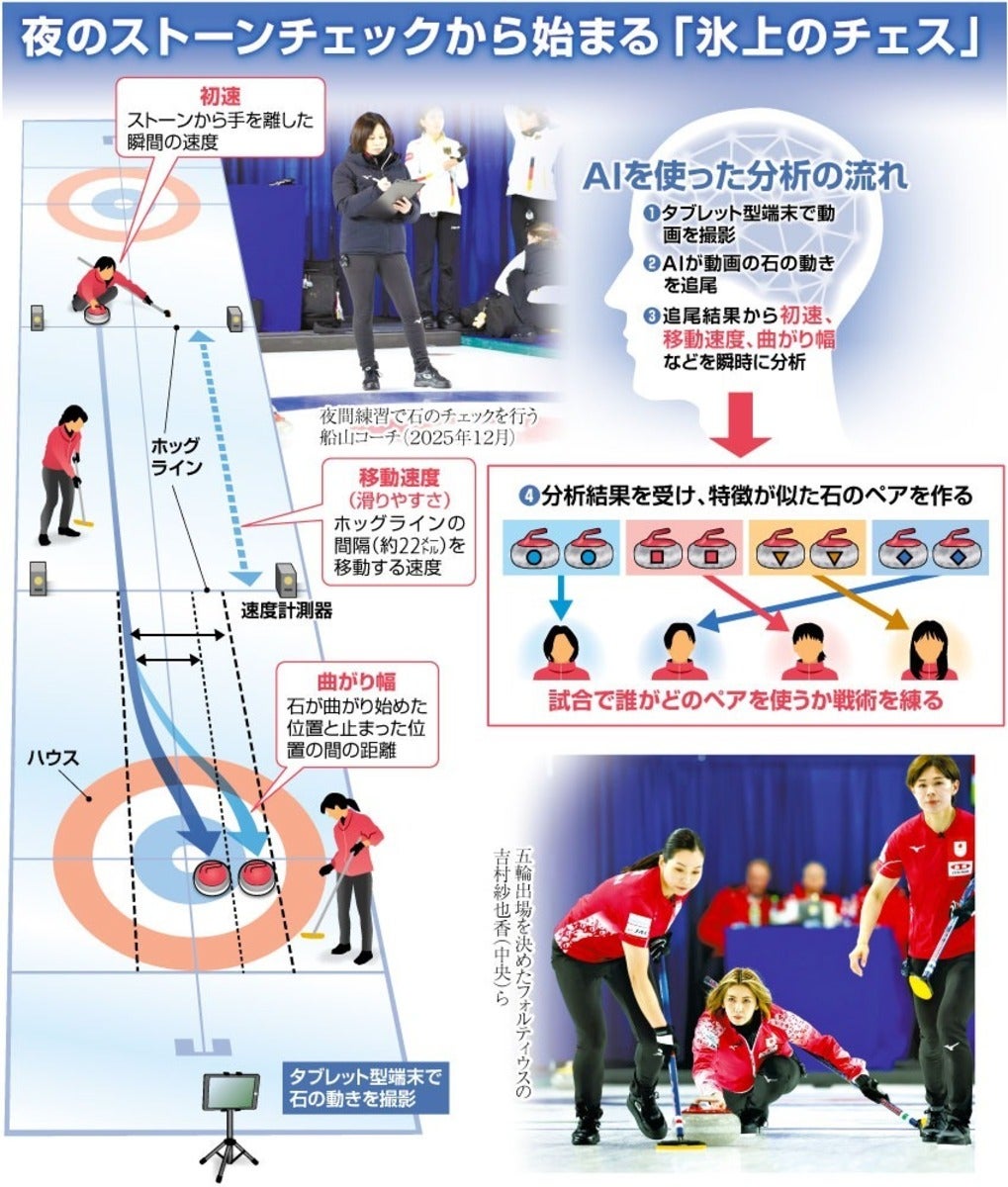 カーリングのストーンの癖、前夜にＡＩアプリが解析（ミラノ・コルティナオリンピック） : 読売新聞 yomiuri.co.jp/olympic/2026/2…