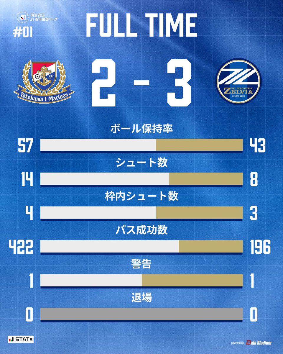未知なるリーグ戦をナイス勝利でスタートしました、寒い中皆んな頑張って素敵でした、風邪などひかぬよう暖かくしてください、引き続き🔥共闘🔥

#FC町田ゼルビア 
#zelvia 
#町田 
#machida
#fmarinos