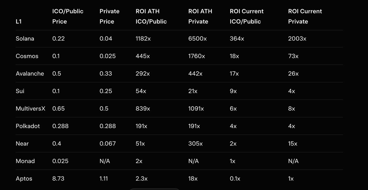 Many are looking at how much <a href="/MultiversX/">Multiversᕽ</a> / Elrond / $EGLD has dropped in price, especially percentage-wise.

Few, if any, look at where it started, the levels it reached, and where it stands today compared to competitors.

So let me help.

Elrond delivered 839x returns for