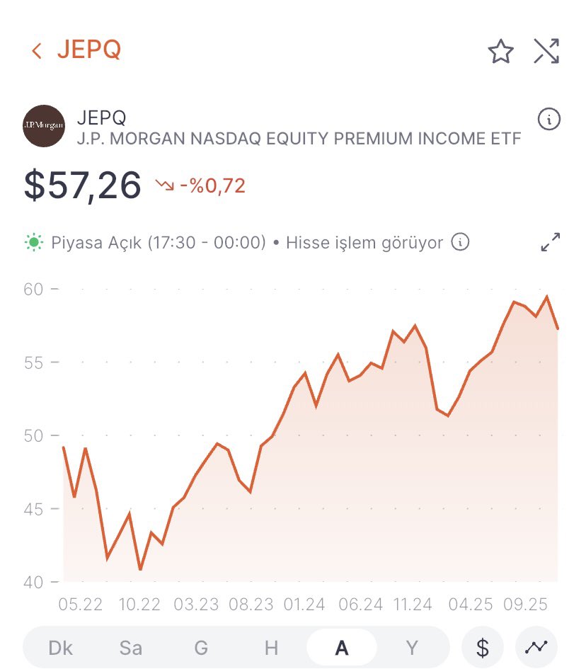 Tasarflubirkmci's tweet image. 💲💸 Aylık dolar bazlı temettü almak ister misiniz?

📌 ETF: $JEPQ

🎯 Yıllık 22.000 TL temettü beyan sınırını aşmamak için:

✅ 83 adet JEPQ yeterli

💰 Yatırım: ~4.727 USD (~208.000 TL)
💵 Yıllık temettü: ~508 USD (~21.842 TL)
📆 Aylık ortalama: ~42 USD (~1.820 TL)

📍 $JEPQ’ye