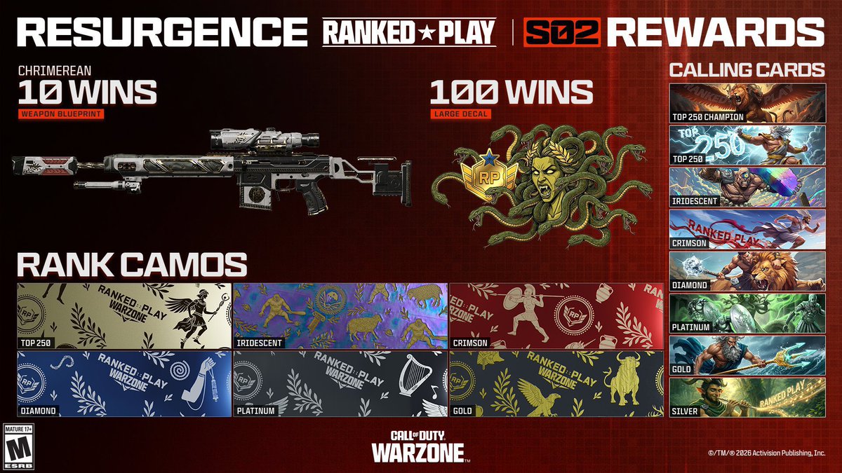 ohverth's tweet photo. ‼️SEASON 2 RANKED PLAY BOOSTING SERVICE‼️

• #1 booster in scandinavia with lots of vouches✅

• Games are played by professionals🐐

• Boosting can be streamed live on request🙋‍♂️

• DM for all the details or join my discord!📥

Likes, vouches and retweets are appreciated🙌 https://t.co/P44K9H4tLG