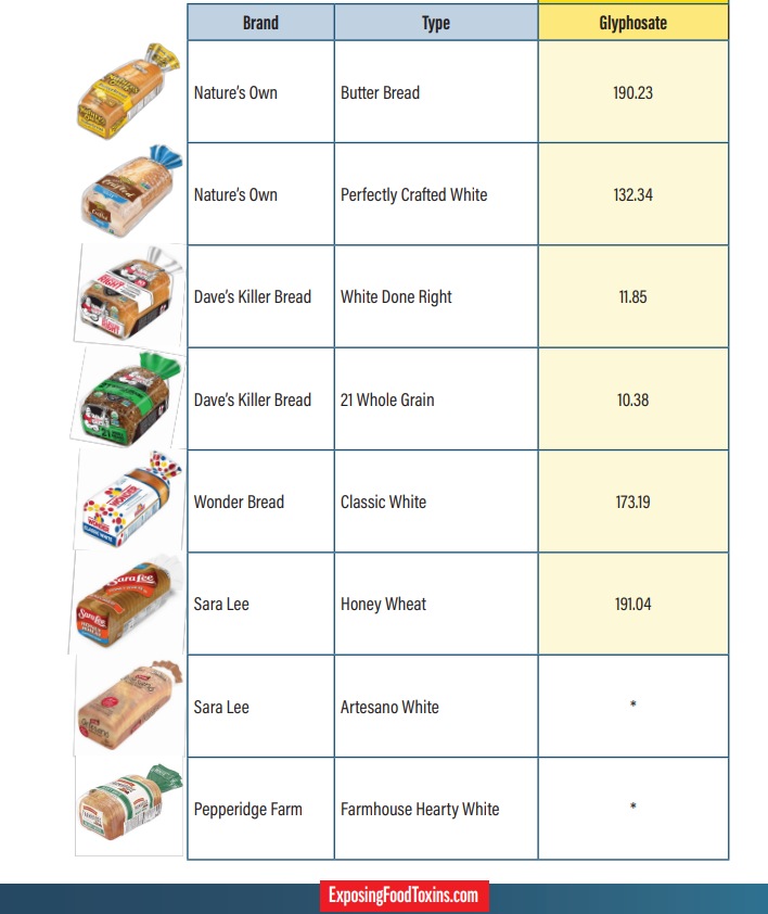 Incredibly helpful resource on which breads contain glyphosate, courtesy of ExposingFoodToxins.com, a project of <a href="/HealthyFla/">Florida Dept. of Health</a> <a href="/CaseyDeSantis/">Casey DeSantis</a> <a href="/FLSurgeonGen/">Joseph A. Ladapo, MD, PhD</a>