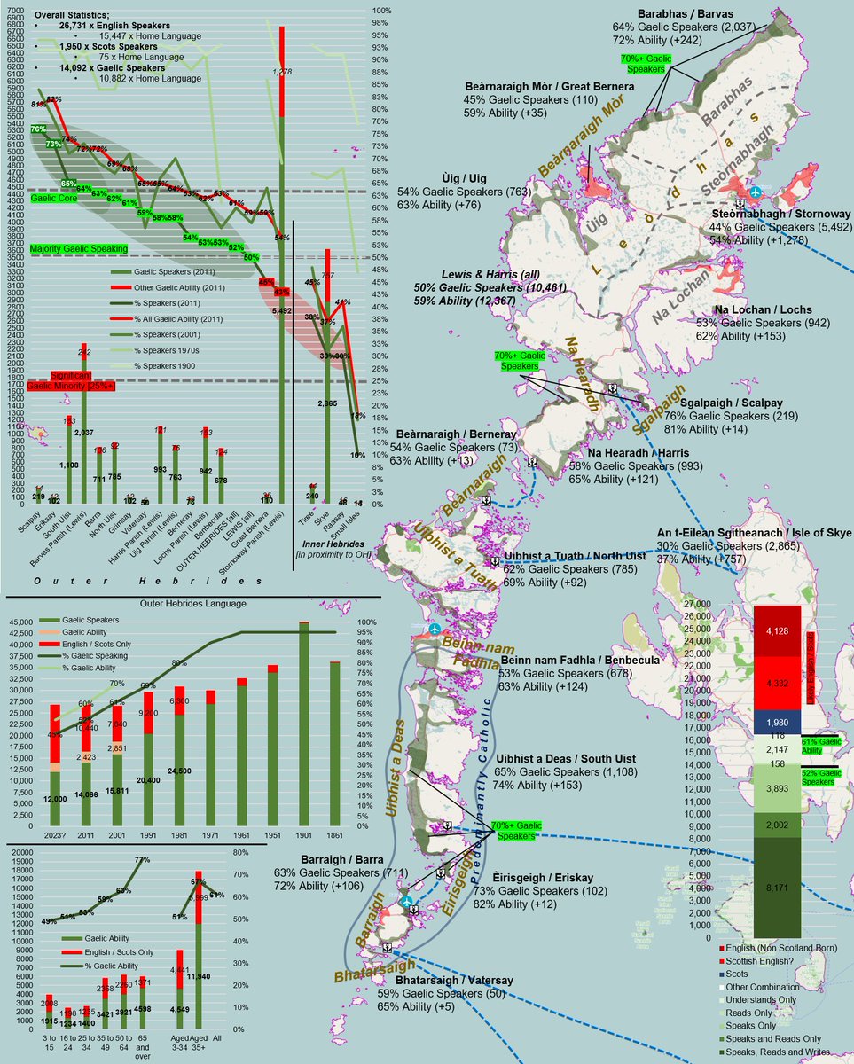 UKLanguageMaps's tweet photo. @TheMonologist #OuterHebrides|#WesternIsles
[@OuterHebs], #Scotland🏴󠁧󠁢󠁳󠁣󠁴󠁿

#Gaelic|#Gàidhlig Language
5⃣2⃣%(14,092) Speakers🗣
6⃣1⃣%(+2,423)📚✍️💭

🥇73%+; #Scalpay &amp; #Eriskay
🗣62%+; #Barra(@BarraIsland)/#SouthUist/#NorthUist/#Barvas
⬇️44%/5.5k #Stornoway
🔗@SpeakGaelic

🔗https://t.co/l4swkjCUEK https://t.co/WLMYxHW6S1
