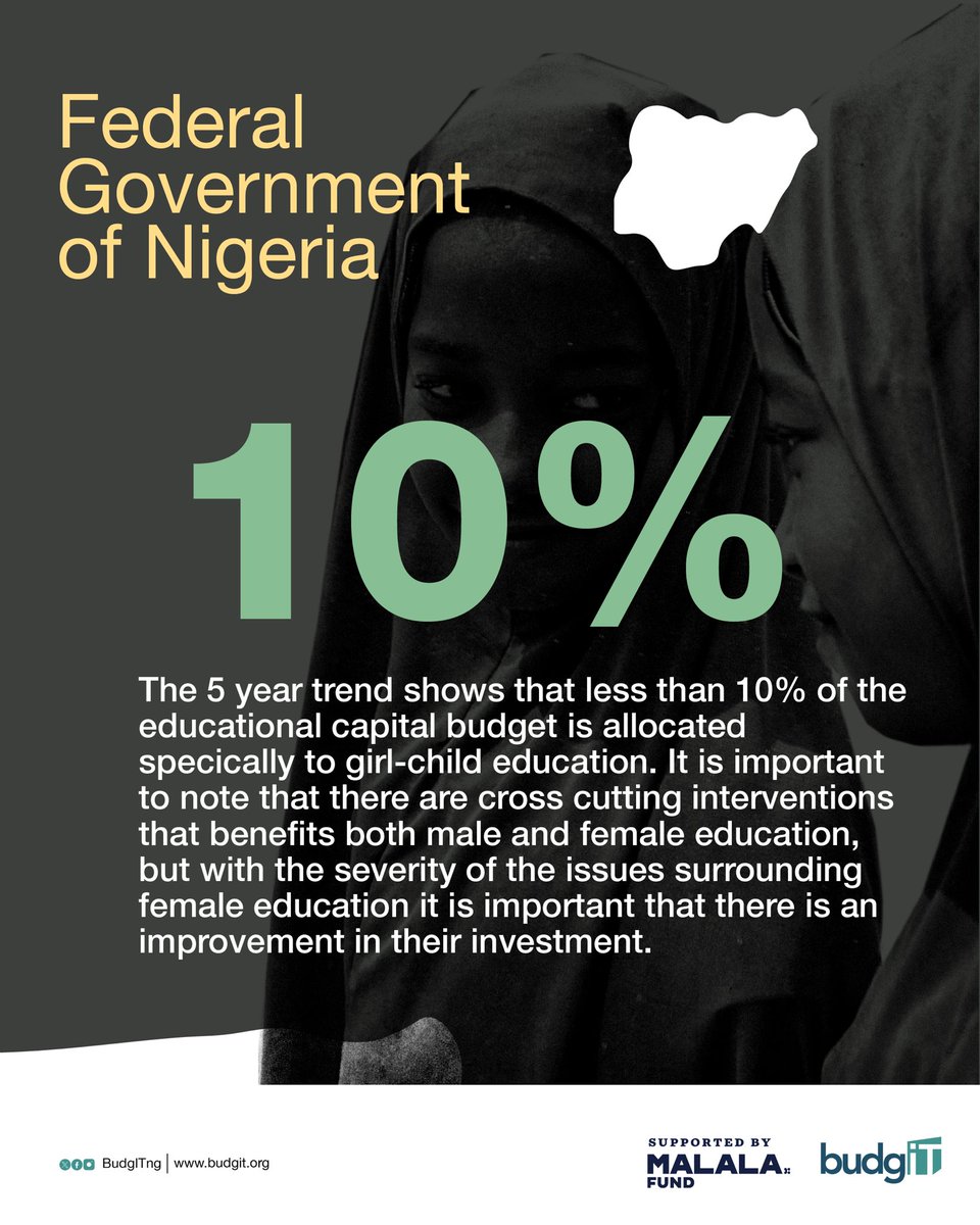 BudgITng's tweet photo. 📌 Over the past five years, less than 10% of the education capital budget has been allocated to girl-child education.

The highest allocation was recorded in 2022 at 7.36% (₦15.91 billion), while the lowest was 0.69% in 2021.

Less than 10% is simply not enough! 

Girl-child education deserves greater and more deliberate investment.

#GetInvolved #GirlChildEducation