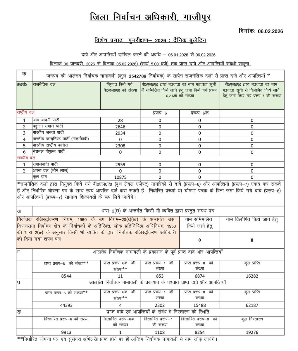 विशेष प्रगाढ़ पुनरीक्षण 2026 : दैनिक बुलेटिन 06-02-2026   <a href="/ceoup/">CEO Uttar Pradesh</a> <a href="/ECISVEEP/">Election Commission of India</a>