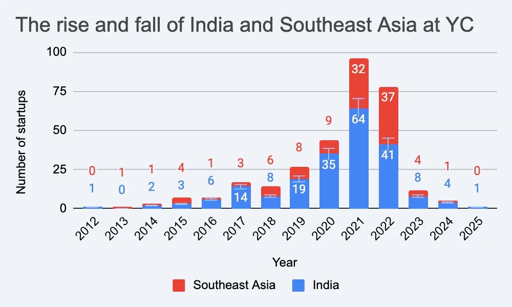 jonrussell's tweet photo. Y Combinator just banked ~$1 billion from two India-based IPO, its biggest Asia wins ever

But its Asia cohort numbers have collapsed

96 Asian startups in 2021
⬇️
1 Asian startup in 2025

The focus is now entirely AI and not local champions outside of US
https://t.co/j4U1QwFOAK https://t.co/1KAtyxvnBA