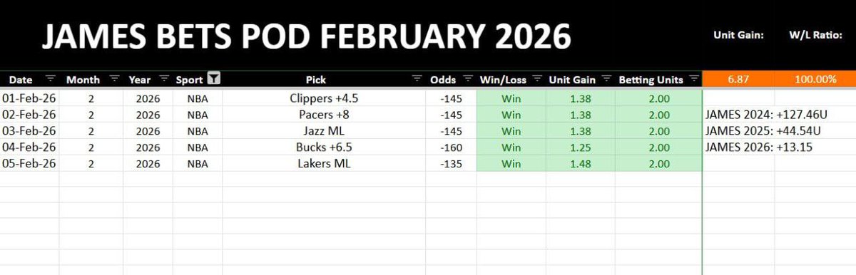 5-0 THIS MONTH 🧹
12-1 LAST 13 📊
+180U SINCE 2024 💰

Every play posted FREE.
Join the channel before the next one drops 👇
t.me/GetJamesBets