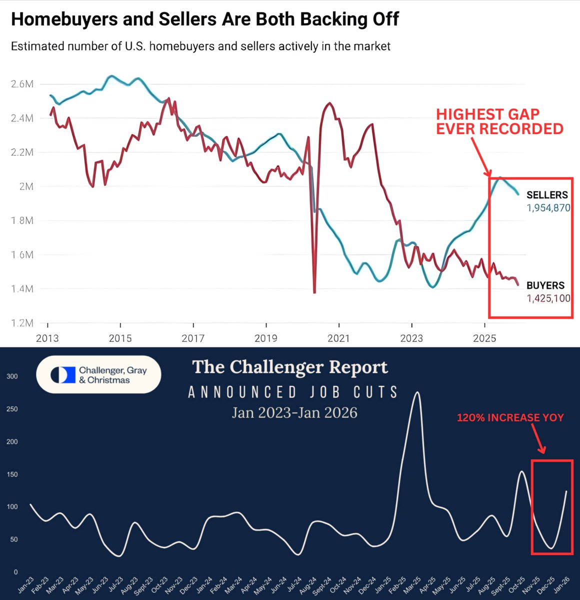 🚨 IS THE U.S. ECONOMY HEADING INTO A RECESSION?

Several data points are now starting to show weakness in the US economy.

And the biggest early warning is the labor market, because jobs usually weaken before the economy officially slows.

Right now, the job data is weakening at