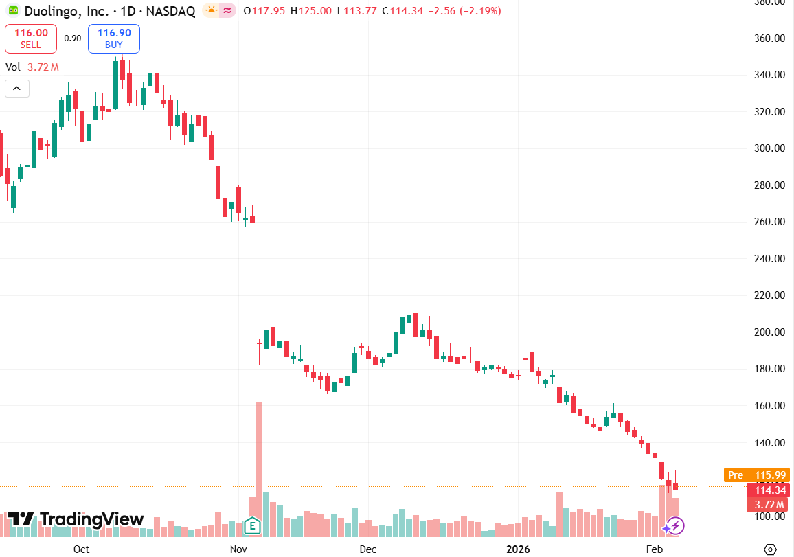 Samaj___seva's tweet photo. $DUOL dipping to ~$482-485 amid tech chop—down from $520+ highs but Q4 earnings Feb 26 incoming, rev growth expected +40%+, AI Max tutor/roleplay features driving engagement. User base exploding, profitability ramping. Pullback feels temporary. Adding quietly.  #DUOL https://t.co/w5IVrjcQSw